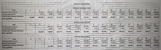 SHA Revenue computations Revenue from pare room le 1 17 35,000 | 100, 700||196,742 | 113.1471 | 21 131 95,000 5,700 112,147 6