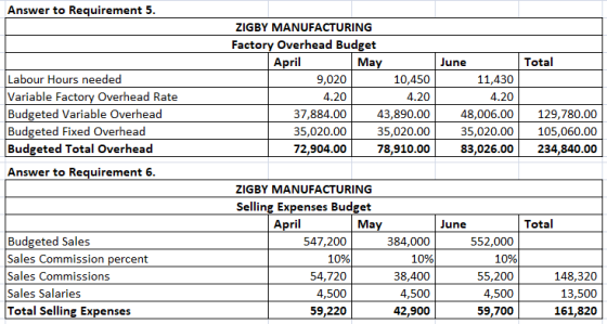 Answer to Requirement 5. Total Labour Hours needed Variable Factory Overhead Rate Budgeted Variable Overhead Budgeted Fixed O
