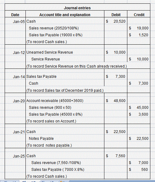 Credit Debit 20,520 $ Journal entries Date | Account title and explanation Jan-05 Cash Sales revenue (20520/108%) Sales tax P