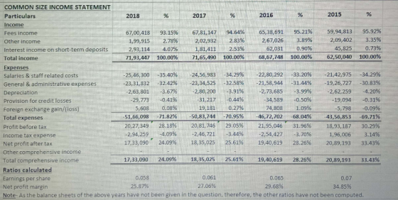 COMMON SIZE INCOME STATEMENT Particulars 2018 % 2017 % 2016 % 2015 Income Fees income 67,00,418 93.15% 67,81,147 94.64% 65,38