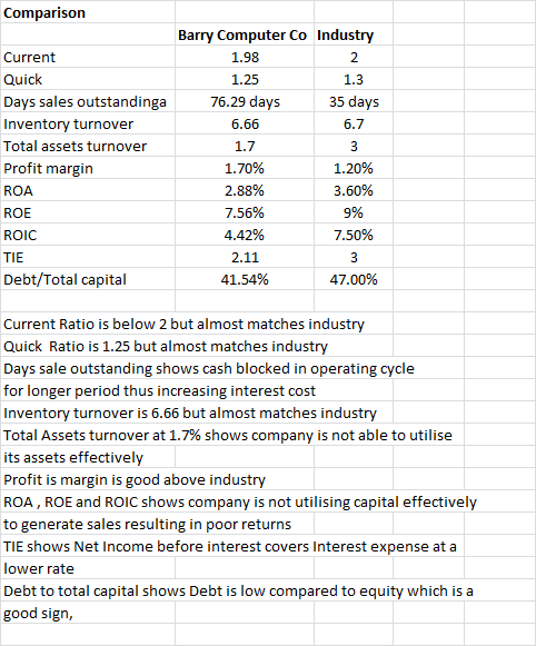 Comparison Industry Current Quick Days sales outstandinga Inventory turnover Total assets turnover Profit margin ROA ROE ROIC