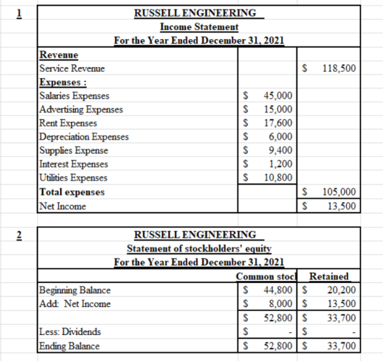 RUSSELL ENGINEERING Income Statement For the Year Ended December 31, 2021 Revenue Service Revenue Expenses Salaries Expenses