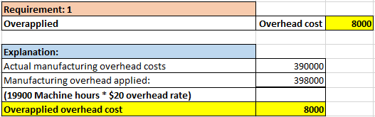 Requirement: 1 Overapplied Overhead cost 8000 Explanation: Actual manufacturing overhead costs Manufacturing overhead applied