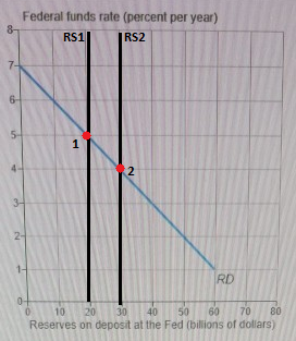 Federal funds rate (percent per year) RS1 RS2 6 5- 3- RD 0 10 20 30 40 50 60 70 80 Reserves on deposit at the Fed (bilions of dollars)