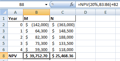 fiNPV(20%,B3:B6) +B2 В8 В C E N м 1 Year 0$ (142,000) $ (363,000) 1 $ 2 64,300 $148,500 82,300 $188,000 4 3$ 73,300 $133,500