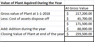 Value of Plant Aquired During the Year At Gross Value $ 217,200.00 $45,700.00 $171,500.00 $88,000.00 Gross value of Plant at 1-1-2018 Less: Cost of assets dispose off Add: Adition during the year Closing Value of Plant at end of the vearlS 259,500.00