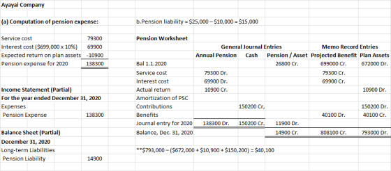 Ayayai Company (a) Computation of pension expense: b.Pension liability = $25,000 - $10,000 = $15,000 Pension Worksheet Servic