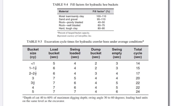 TABLE 9.4 Fill factors for hydraulic hoe buckets Fill factor (%) Material Moist loam/sandy clay Sand and gravel Rock-poorly b