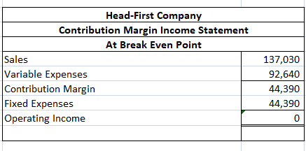 Head-First Company Contribution Margin Income Statement At Break Even Point Sales Variable Expenses Contribution Margin Fixed