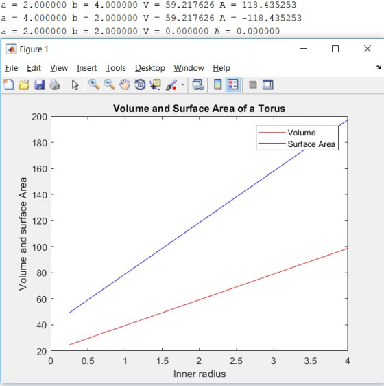 a = 2.000000 b = 4.000000 V = 59.217626 A = 118.435253 a = 4.000000 b = 2.000000 V = 59.217626 A = -118.435253 a = 2.000000 b