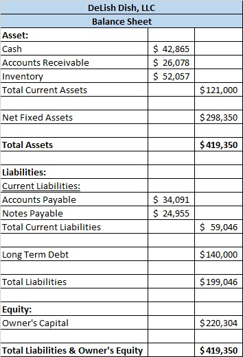 DeLish Dish, LLC Balance Sheet Asset: Cash $ 42,865 Accounts Receivable $ 26,078 Inventory $ 52,057 Total Current Assets $121
