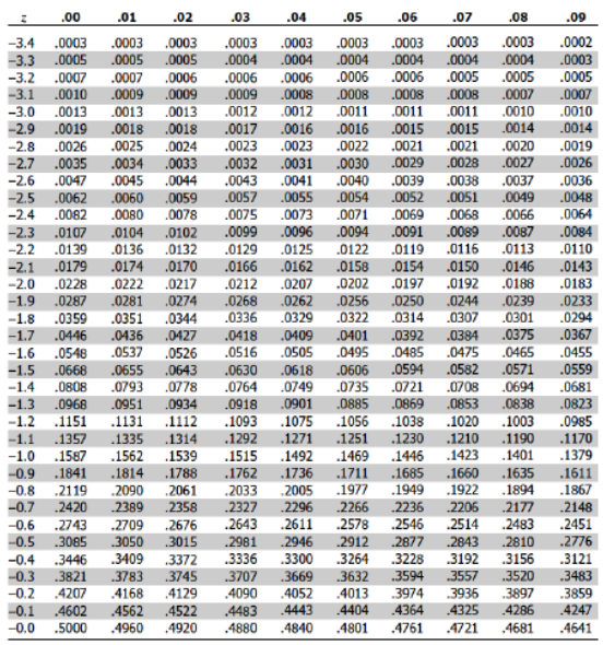 需 .00 02 1.08 -3.4 .0003 -3.3.00 COS -3.2 .007 3.1 .0010 -3.0 .0013 -29 .0019 -28 .0026 -2.7.0035 -2.6 .0047 -2.5 .0062 -24 .