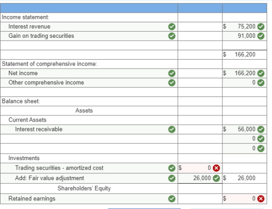 Income statement: Interest revenue Gain on trading securities 75,200 91,000 $ 166,200 Statement of comprehensive income: Net