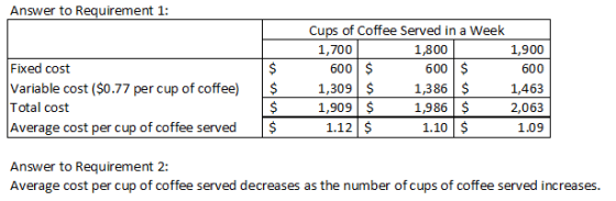 Answer to Requirement 1: Fixed cost Variable cost ($0.77 per cup of coffee) Total cost Average cost per cup of coffee served