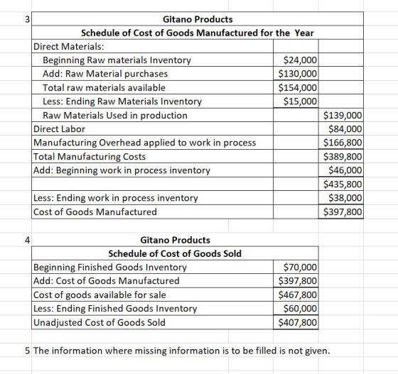 w 3 Gitano Products Schedule of Cost of Goods Manufactured for the Year Direct Materials: Beginning Raw materials Inventory $