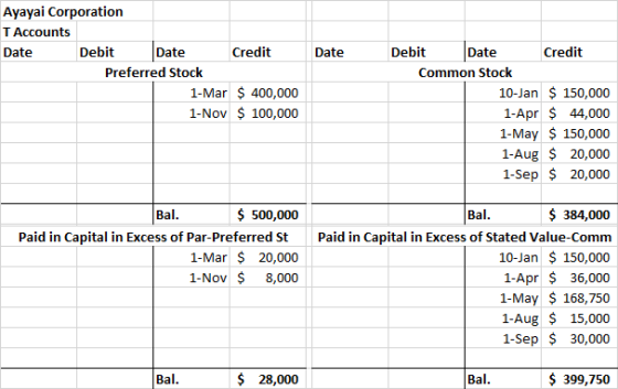 Date Ayayai Corporation T Accounts Date Debit Date Credit Preferred Stock 1-Mar $ 400,000 1-Nov $ 100,000 Debit Date Credit C