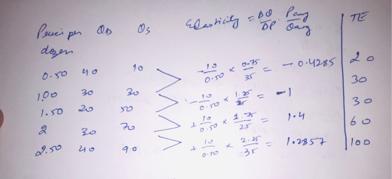 Elasticity of Par te Penciper als as dozen 0.50 40 90 100 30 30 1.50 20 10 2 30 to 2.50 no 10 X 0.75 -0.4285 Z > Le to be a -