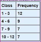 Class Frequency (1-3 12 4-6 9 7. 97 10 - 127