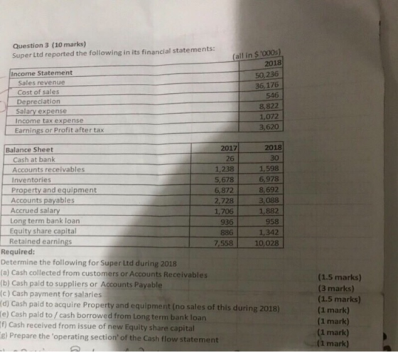 Question 3 (10 marks) Super Ltd reported the following in its financial statements: (all in $ 000s) 2018 Income Statement 50