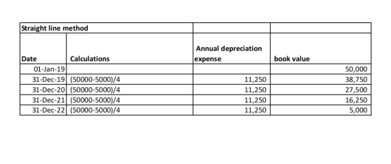 Straight line method Annual depreciation expense book value Date Calculations 01-Jan-19 31-Dec-19 (50000-5000)/4 31-Dec-20 (5
