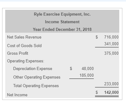 Ryle Exercise Equipment, Inc. Income Statement Year Ended December 31, 2018 Net Sales Revenue Cost of Goods Sold Gross Profit Operating Expenses $ 716,000 341,000 375,000 $ 48,000 185,000 Depreciation Expense Other Operating Expenses Total Operating Expenses 233,000 $ 142,000 Net Income