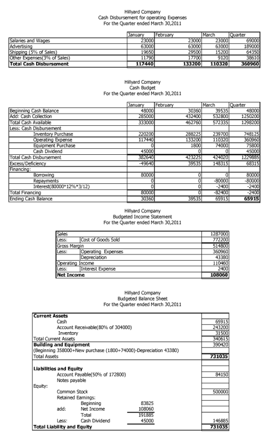 Hillyard Company Cash Disbursement for operating Expenses For the Quarter ended March 30,2011 Salaries and Wages Advertising