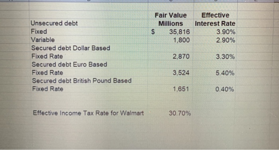Fair Value Effective Unsecured debt Millions Interest Rate Fixed $ 35,816 1,800 3.90% Variable Secured debt Dollar Based 2.90