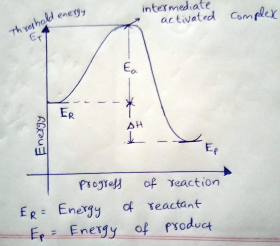 Threshold energy intermediate activated Complex Er Ea ER ΔΗ 66aus Ep Progress of reaction ER= Energy of reactant Ep = Energy
