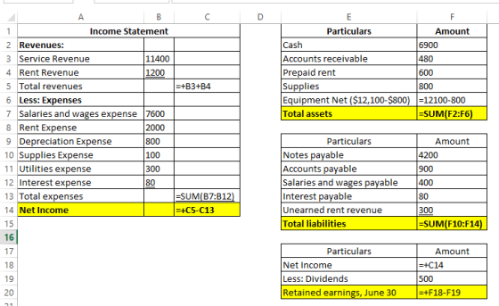 Particulars Amount Cash 6900 Accounts receivable 480 Prepaid rent 600 Supplies 800 Equipment Net ($12,100-$800) =12100-800 To