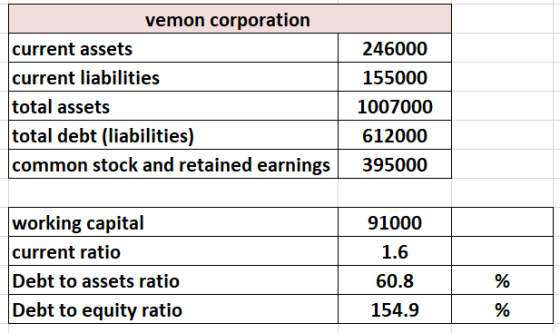 vemon corporation current assets current liabilities 246000 155000 total assets 1007000 total debt (liabilities) 612000 commo
