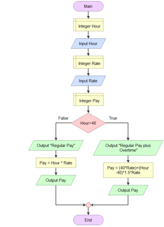 Main Integer Hour Input Hour Integer Rate Input Rate Integer Pay False True Hour>40 Output Regular Pay Output Regular Pay