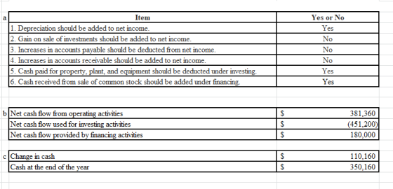 Yes or No Yes No Item 1. Depreciation should be added to net income. 2. Gain on sale of investments should be added to net in
