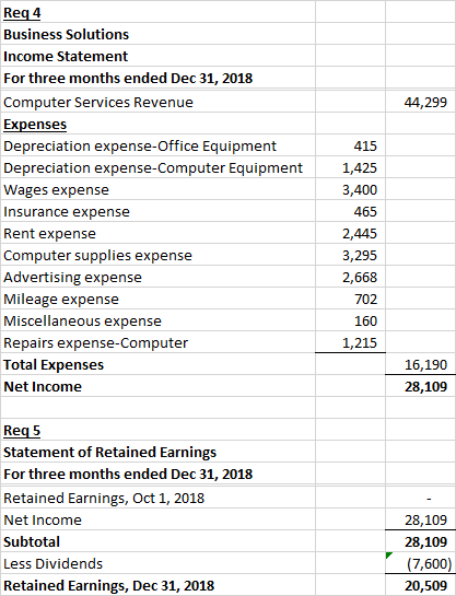 44,299 Req 4 Business Solutions Income Statement For three months ended Dec 31, 2018 Computer Services Revenue Expenses Depre