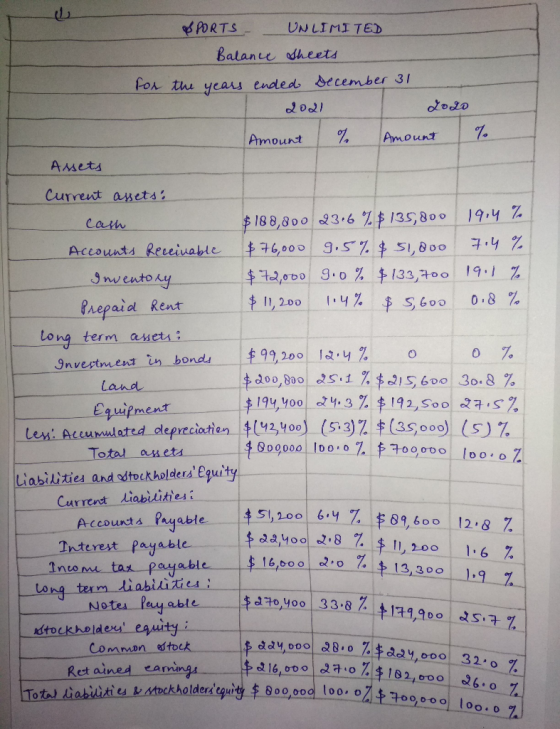 SPORTS- UNLIMITED Balance Sheets or the years ended December 31 2021 2020 Amount % Amount % Assets Current assets: cash $ 188