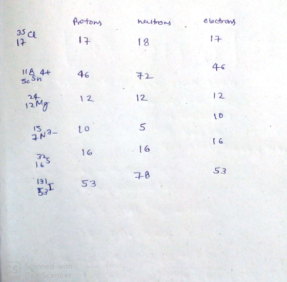 Protons heutrons Olectrons 35 ce 17 17 118.4+ 50 Sht 12M 15,3 lo VN Scanned with Cara Scanner