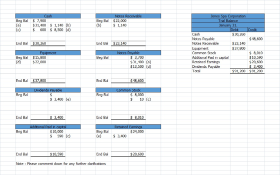 Beg Bal Cash $ 7,900 $31,400 $ 1,140 (b) $ 600 $ 8,500 (d) Notes Receivable Beg Bal $ 22,000 (b) $ 1,140 (a) (c) End Bal $30,