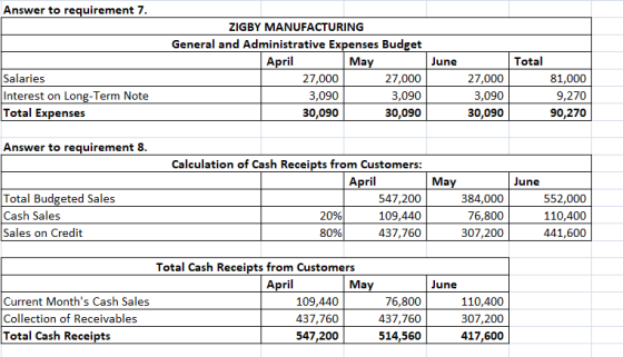 Answer to requirement 7. June Total Salaries Interest on Long-Term Note Total Expenses ZIGBY MANUFACTURING General and Admini