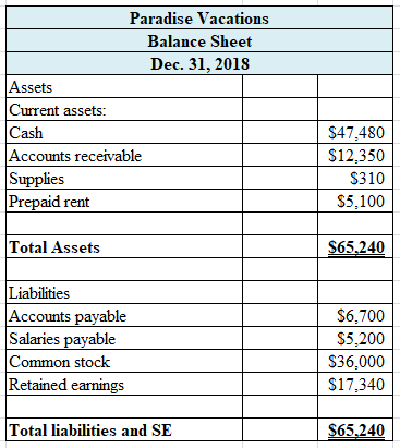 Paradise Vacations Balance Sheet Dec. 31, 2018 Assets Current assets: Cash Accounts receivable Supplies Prepaid rent $47,480