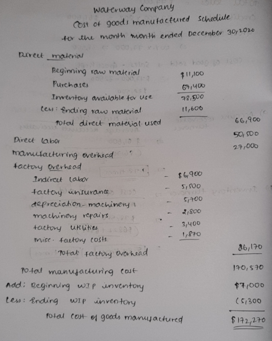 waterway Company Cost of goods manufactured Schedule 0 tor the month month ended December 30/1020 pirect motenal peginning ra