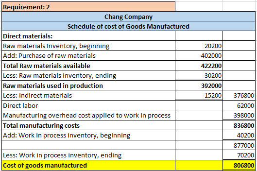 Requirement: 2 Chang Company Schedule of cost of Goods Manufactured Direct materials: Raw materials Inventory, beginning Add: