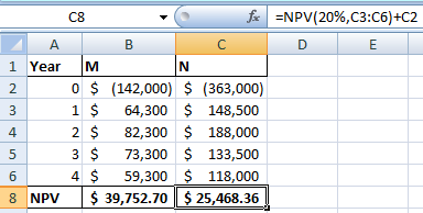 f -NPV(20%,с3:Сб)+C2 C8 В E м 1 Year N 0 (142,000) $ (363,000) 64,300 $148,500 2 1 $ 3 2 $ 82,300 $188,000 4 3 $ 73,300 133,5