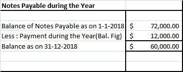Notes Payable during the Year Balance of Notes Payable as on 1-1-2018 $ 72,000.00 Less: Payment during the Year(Bal. Fig) 12,