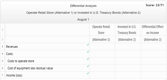 Score: 23/71 Differential Analysis Operate Retail Store (Alternative 1) or Invested in U.S. Treasury Bonds (Alternative 2) August 1 Operate Retai Invested in U.S. Differential Effect Store Treasury Bonds on Income Alternative 1) (Altative (Alternative 2) 3 Revenues 4 Costs: 5Costs to operate store 6 Cost of equipment less residual value 7 Income (loss)
