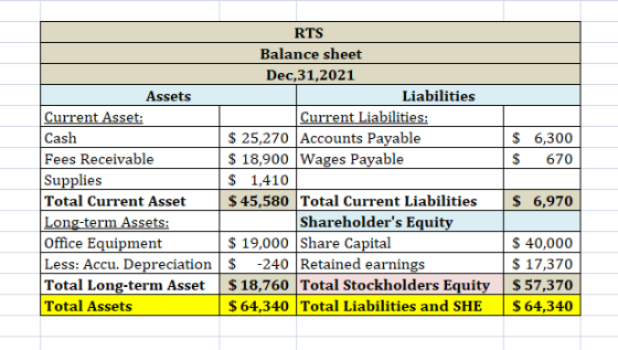 $ 6,300 $ 670 RTS Balance sheet Dec, 31,2021 Assets Liabilities Current Asset: Current Liabilities: Cash $ 25,270 Accounts Pa