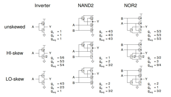 Inverter NAND2 NOR2 unskewed A HY > o o o = 1 1? → = 1 9. = 4/3 9. = 4/3 Gaug = 4/3 nhunt gu = 5/3 9. = 5/3 gavg = 5/3 HI-ske