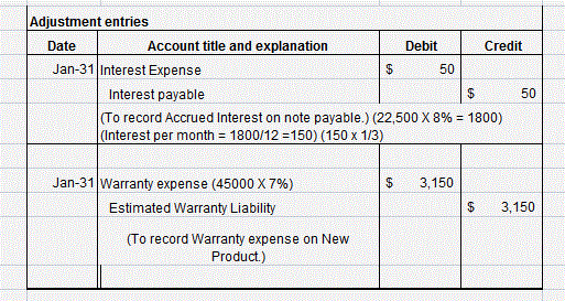 50 Adjustment entries Date Account title and explanation Debit Credit Jan-31 Interest Expense Interest payable 50 (To record