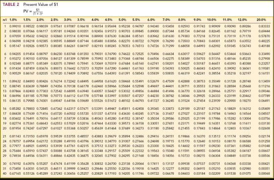 TABLE 2 Present Value of $1 $1 n/i 1.0% 1.5% 2.0% 2.5% 3.0% 3.5% 4.0% 4.5% 5.0% 5.5% 6.0% 7.0% 8.0% 9.0% 10.0% 11.0% 12.0% 20.0% 1 0.99010 0.98522 0.98039 0.97561 0.97087 0.96618 0.96154 0.95694 0.95238 0.94787 0.94340 0.93458 0.92593 0.91743 0.90909 0.90090 0.89286 0.83333 2 0.98030 0.97066 0.96117 0.95181 0.94260 0.93351 0.92456 0.91573 0.90703 0.89845 0.89000 0.87344 0.85734 0.84168 0.82645 0.81162 0.79719 0.69444 3 0.97059 0.95632 0.94232 0.92860 0.91514 0.90194 0.88900 0.87630 0.86384 0.85161 0.83962 0.81630 0.79383 0.77218 0.75131 0.73119 0.71178 0.57870 0.48225 5 0.95147 0.92826 0.90573 0.88385 0.86261 0.84197 0.82193 0.80245 0.78353 0.76513 0.74726 0.71299 0.68058 0.64993 0.62092 0.59345 0.56743 0.40188 4 0.96098 0.94218 0.92385 0.90595 0.88849 0.87144 0.85480 0.83856 0.82270 0.80722 0.79209 0.76290 0.73503 0.70843 0.68301 0.65873 0.63552 0.33490 7 0.93272 0.90103 0.87056 0.84127 0.81309 0.78599 0.75992 0.73483 0.71068 0.68744 0.66506 0.62275 0.58349 0.54703 0.51316 0.48166 0.45235 0.27908 0.23257 0.19381 10 0.90529 0.86167 0.82035 0.78120 0.74409 0.70892 0.67556 0.64393 0.61391 0.58543 0.55839 0.50835 0.46319 0.42241 0.38554 0.35218 0.32197 0.16151 6 0.94205 0.91454 0.88797 0.86230 0.83748 0.81350 0.79031 0.76790 0.74622 0.72525 0.70496 0.66634 0.63017 0.59627 0.56447 0.53464 0.50663 8 0.92348 0.88771 0.85349 0.82075 0.78941 0.75941 0.73069 0.70319 0.67684 0.65160 0.62741 0.58201 0.54027 0.50187 0.46651 0.43393 0.40388 9 0.91434 0.87459 0.83676 0.80073 0.76642 0.73373 0.70259 0.67290 0.64461 0.61763 0.59190 0.54393 0.50025 0.46043 0.42410 0.39092 0.36061 11 0.89632 0.84893 0.80426 0.76214 0.72242 0.68495 0.64958 0.61620 0.58468 0.55491 0.52679 0.47509 0.42888 0.38753 0.35049 0.31728 0.28748 0.13459 0.11216 13 0.87866 0.82403 0.77303 0.72542 0.68095 0.63940 0.60057 0.56427 0.53032 0.49856 0.46884 0.41496 0.36770 0.32618 0.28966 0.25751 0.22917 0.09346 0.07789 15 0.86135 0.79985 0.74301 0.69047 0.64186 0.59689 0.55526 0.51672 0.48102 0.44793 0.41727 0.36245 0.31524 0.27454 0.23939 0.20900 0.18270 0.06491 12 0.88745 0.83639 0.78849 0.74356 0.70138 0.66178 0.62460 0.58966 0.55684 0.52598 0.49697 0.44401 0.39711 0.35553 0.31863 0.28584 0.25668 14 0.86996 0.81185 0.75788 0.70773 0.66112 0.61778 0.57748 0.53997 0.50507 0.47257 0.44230 0.38782 0.34046 0.29925 0.26333 0.23199 0.20462 16 0.85282 0.78803 0.72945 0.67362 0.62317 0.57671 0.53391 0.49447 0.45811 0.42458 0.39365 0.33873 0.29189 0.25187 0.21763 0.18829 0.16312 0.05409 17 0.84438 0.77639 0.71416 0.65720 0.60502 0.55720 0.51337 0.47318 0.43630 0.40245 0.37136 0.31657 0.27027 0.23107 0.19784 0.16963 0.14564 0.04507 0.03756 0.03130 20 0.81954 0.74247 0.67297 0.61027 0.55368 0.50257 0.45639 0.41464 0.37689 0.34273 0.31180 0.25842 0.21455 0.17843 0.14864 0.12403 0.10367 0.02608 18 0.83602 0.76491 0.70016 0.64117 0.58739 0.53836 0.49363 0.45280 0.41552 0.38147 0.35034 0.29586 0.25025 0.21199 0.17986 0.15282 0.13004 19 0.82774 0.75361 0.68643 0.62553 0.57029 0.52016 0.47464 0.43330 0.39573 0.36158 0.33051 0.27651 0.23171 0.19449 0.16351 0.13768 0.11611 21 0.81143 0.73150 0.65978 0.59539 0.53755 0.48557 0.43883 0.39679 0.35894 0.32486 0.29416 0.24151 0.19866 0.16370 0.13513 0.11174 0.09256 0.02174 001 258 25 0.77977 0.68921 0.60953 0.53939 0.47761 0.42315 0.37512 0.33273 0.29530 0.26223 0.23300 0.18425 0.14602 0.11597 0.09230 0.07361 0.05882 0.01048 28 0.75684 0.65910 0.57437 0.50088 0.43708 0.38165 0.33348 0.29157 0.25509 0.22332 0.19563 0.15040 0.11591 0.08955 0.06934 0.05382 0.04187 0.00607 29 0.74934 0.64936 0.56311 0.48866 0.42435 0.36875 0.32065 0.27902 0.24295 0.21168 0.18456 0.14056 0.10733 0.08215 0.06304 0.04849 0.03738 0.00506 24 0.78757 0.69954 0.62172 0.55288 0.49193 0.43796 0.39012 0.34770 0.31007 0.27666 0.24698 0.19715 0.15770 0.12640 0.10153 0.08170 0.06588 30 0.74192 0.63976 0.55207 0.47674 0.41199 0.35628 0.30832 0.26700 0.23138 0.20064 0.17411 0.13137 0.09938 0.07537 0.05731 0.04368 0.03338 0.00421 31 0.73458 0.63031 0.54125 0.46511 0.39999 0.34423 0.29646 0.25550 0.22036 0.19018 0.16425 0.12277 0.09202 0.06915 0.05210 0.03935 0.02980 0.00351 0.00068 40 0.67165 0.55126 0.45289 0.37243 0.30656 0.25257 0.20829 0.17193 0.14205 0.11746 0.09722 0.06678 0.04603 0.03184 0.02209 0.01538 0.01075
