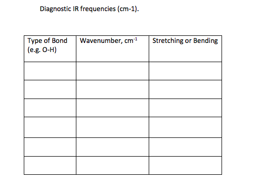 Diagnostic IR frequencies (cm-1). Wavenumber, cm: Stretching or Bending Type of Bond (e.g. O-H)