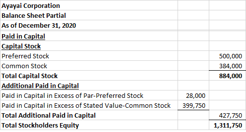 Ayayai Corporation Balance Sheet Partial As of December 31, 2020 Paid in Capital Capital Stock Preferred Stock Common Stock T
