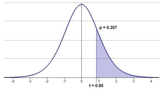 p 0.207 -4 -1 3 4 t 0.85